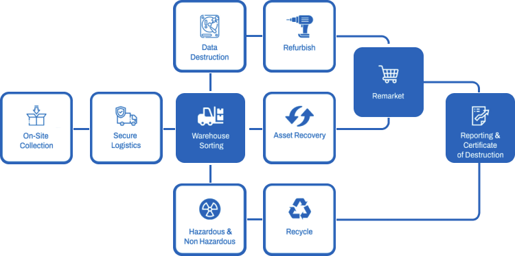 services at e Cloud Recycle